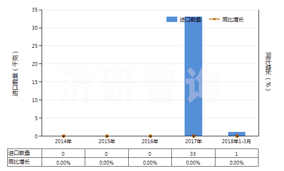 2014-2018年3月中國(guó)已配劑量頭孢西丁制劑(包括制成零售包裝)(HS30042013)進(jìn)口量及增速統(tǒng)計(jì)
